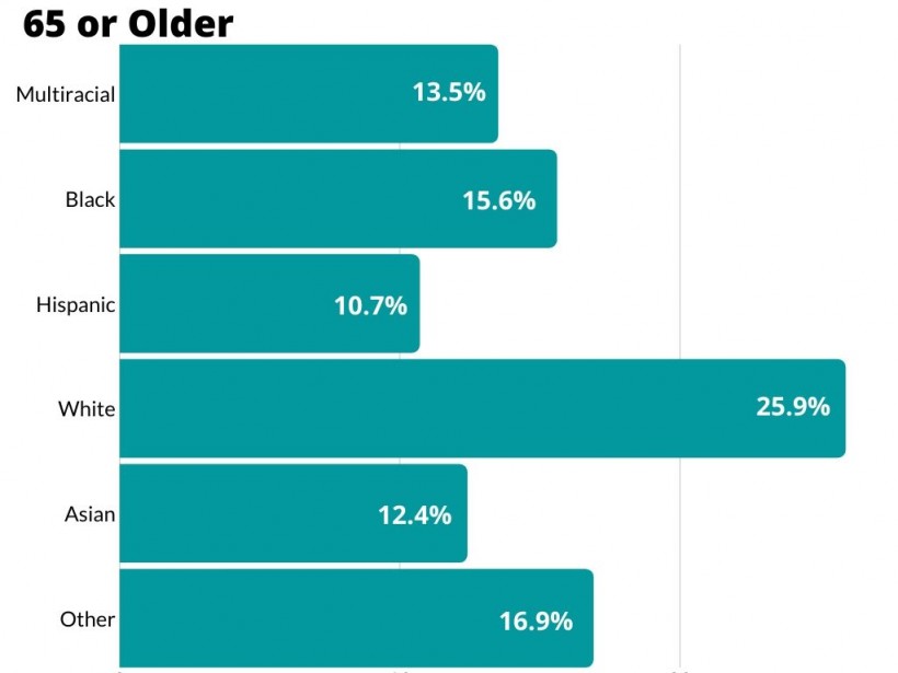 65 or older chart-Black americans