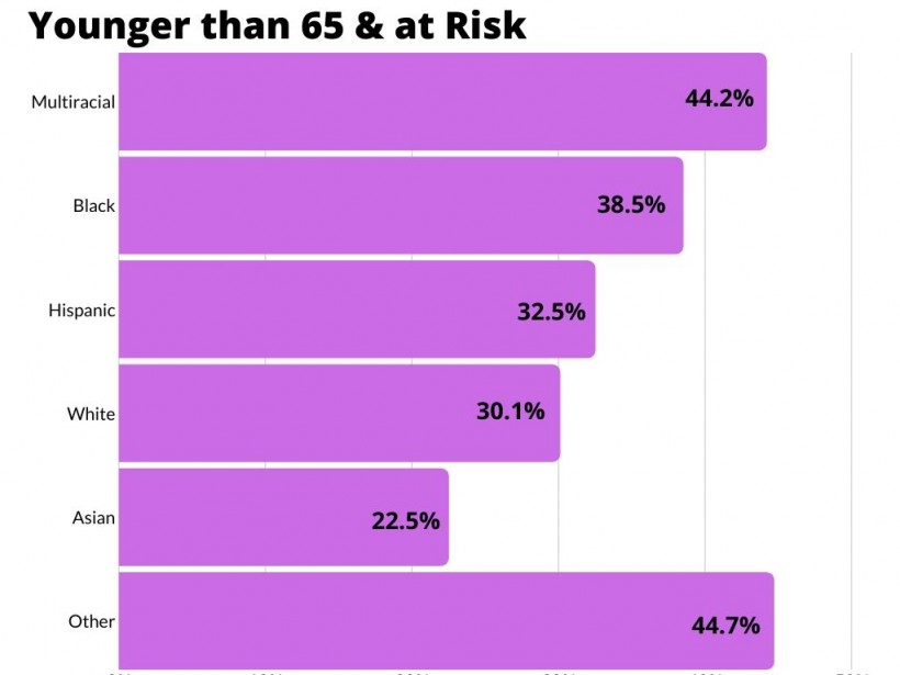 racial risk younger than 65