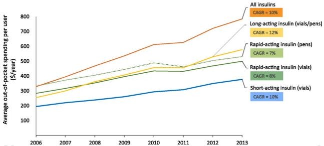 Insulin price in the US