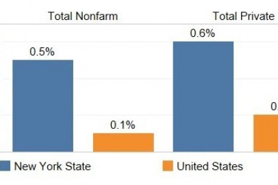 Total Nonfarm & Private Sector Jobs