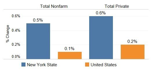 Total Nonfarm & Private Sector Jobs