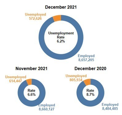 Labor Force Statistics, December 2020, November - December 2021 