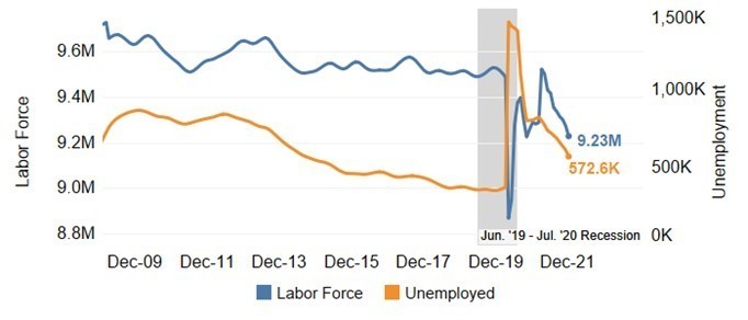 Both the Labor Force and Number of Unemployed Fell in December 2021