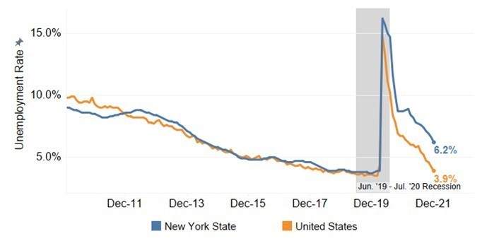 NYS and US Unemployment Rate Decreased