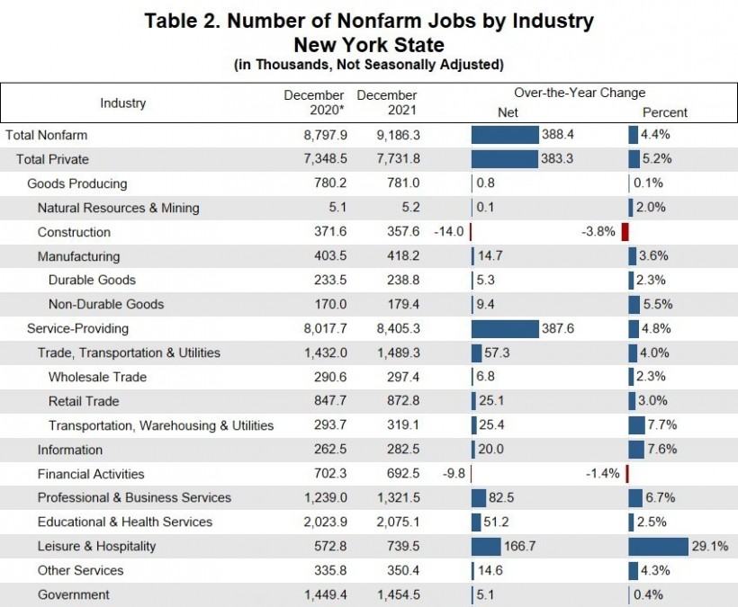 Table 2. Number of Nonfarm Jobs by Industry New York State