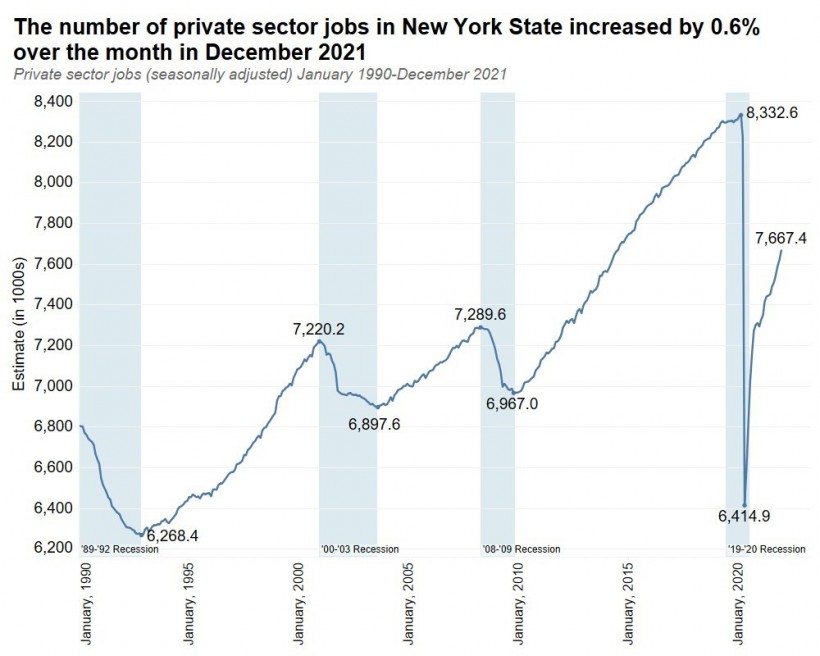 The number of private sector jobs in New York State increased by 0.6% over the month in December 2021