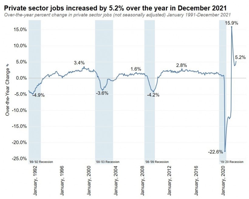 Private sector jobs increased by 5.2% over the year in December 2021