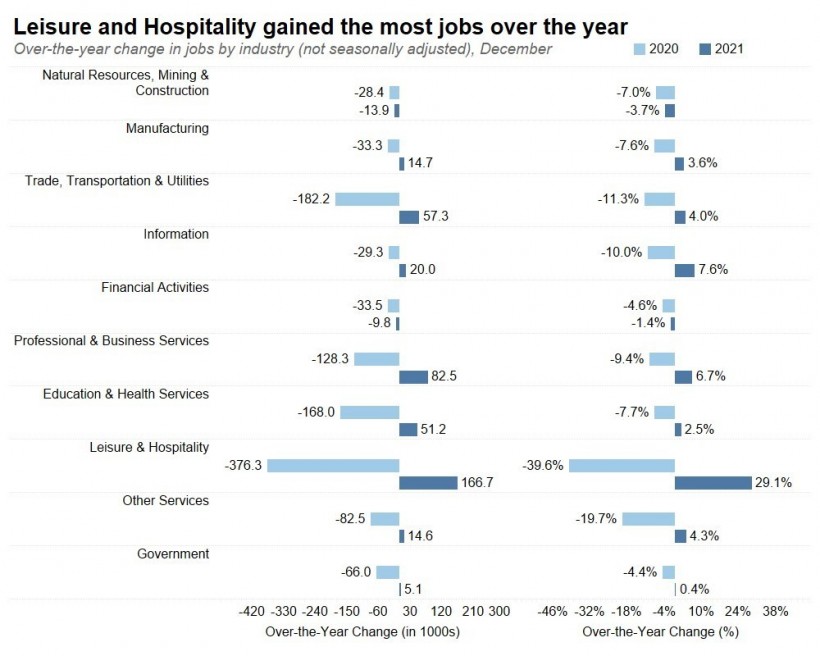 Leisure and Hospitality gained the most jobs over the year