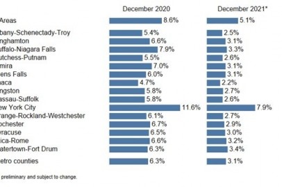 Local Area Unemployment Rates*(%)  December 2020 and December 2021 (Not seasonally adjusted)