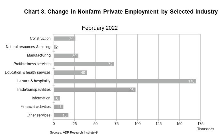 Chart 3. Change in Nonfarm Private Employment by Selected Industry