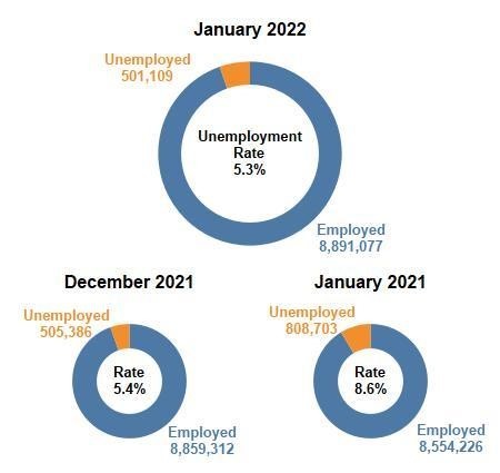 Labor Force Statistics, January 2021, December - January 2022 