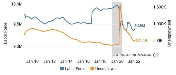 Total Labor Force & Number of Unemployed, January 2010 - January 2022