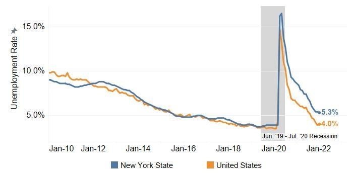 Unemployment Rate, NYS & US, January 2010 - January 2022