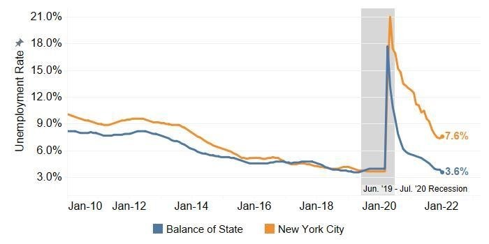 Unemployment Rate, NYC & BOS, January 2010 - January 2022