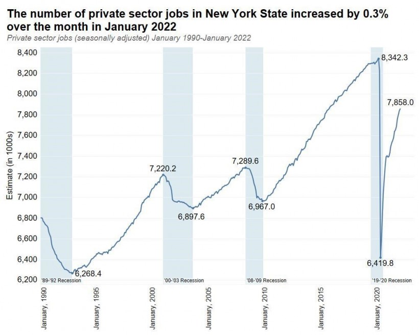 The number of private sector jobs in New York State increased by 0.3% over the month in January 2022