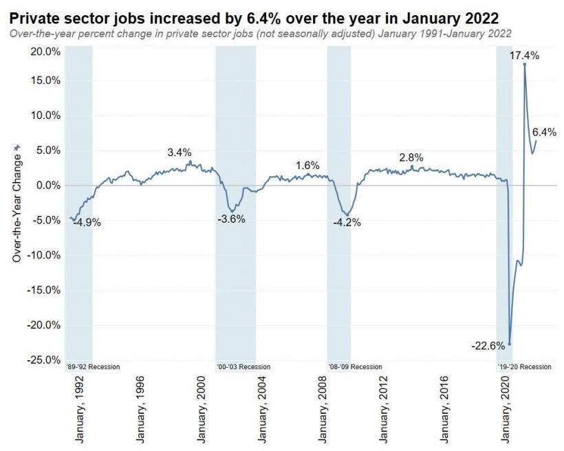 Private sector jobs increased by 6.4% over the year in January 2022