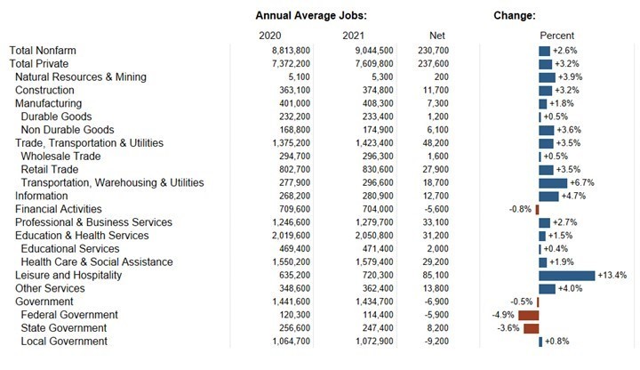 Change in Annual Average Jobs by Industry, New York State, 2020-2021