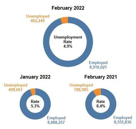 Labor Force Statistics, February 2021, January - February 2022