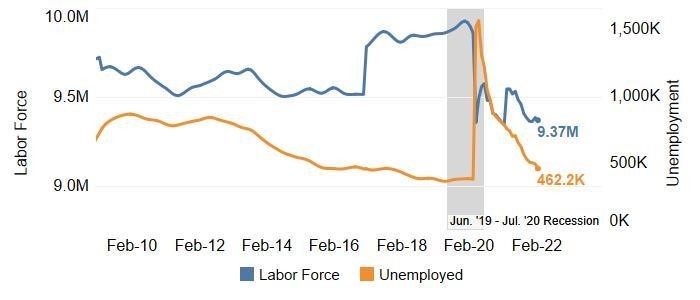 Total Labor Force & Number of Unemployed, February 2010 - February 2022