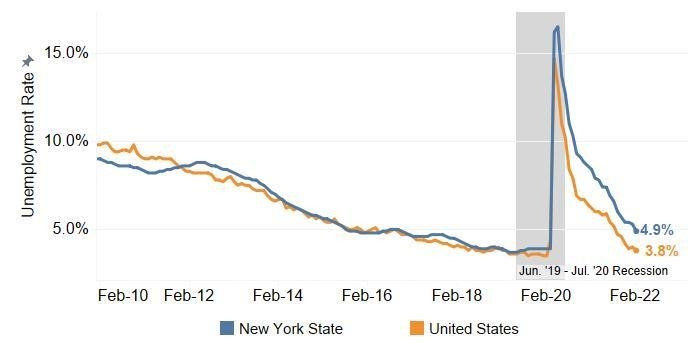 Unemployment Rate, NYS & US, February 2010 - February 2022