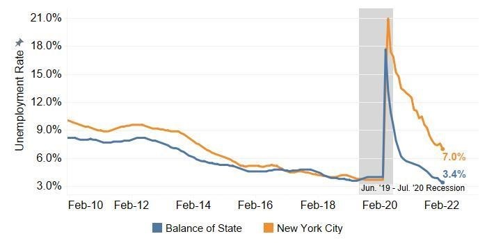 Unemployment Rate, NYC & BOS, February 2010 - February 2022