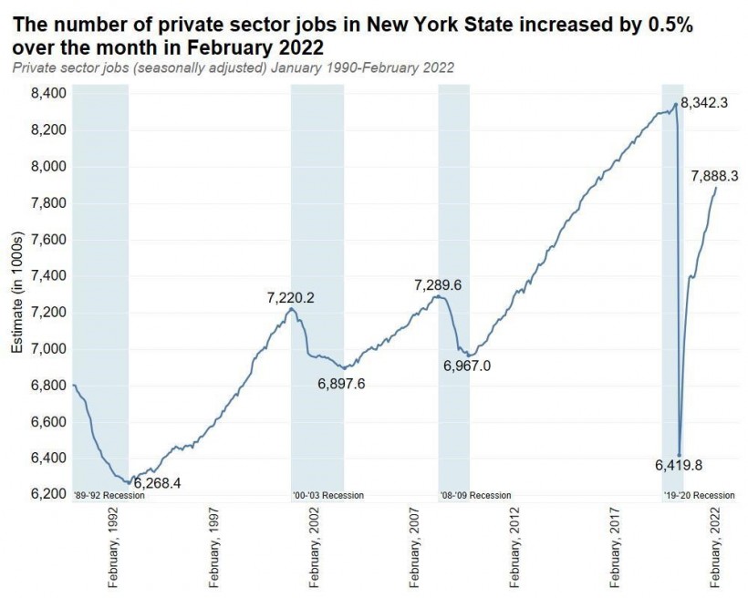 The number of private sector jobs in New York State increased by 0.5% over the month in February 2022