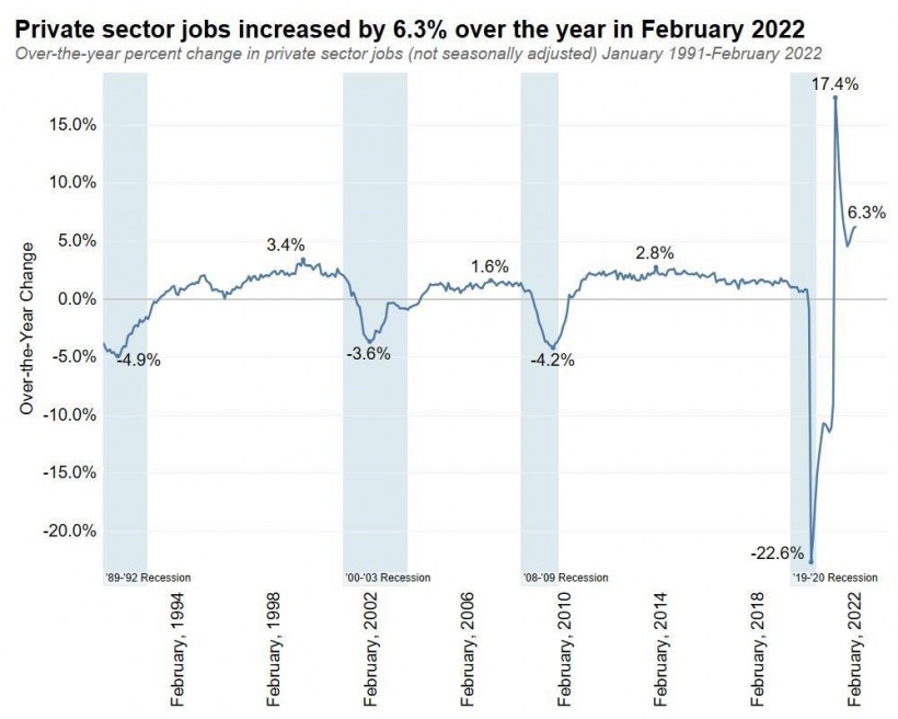 Private sector jobs increased by 6.3% over the year in February 2022