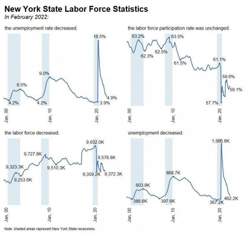 New York State Labor Force Statistics
