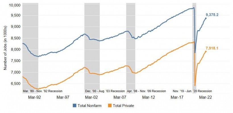 Total Nonfarm and Private Sector Jobs (in 1000s), March 1990 – March 2022