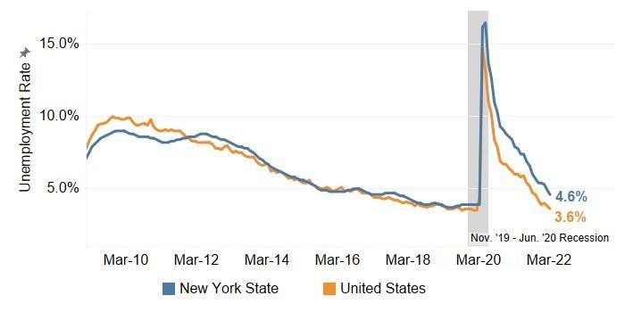 Unemployment Rate, NYS & US, March 2010 - March 2022