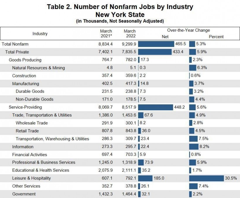 Table 2. Number of Nonfarm Jobs by Industry New York State