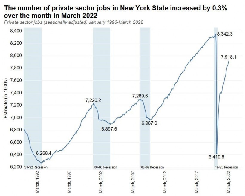 The number of private sector jobs in New York State increased by 0.3% over the month in March 2022