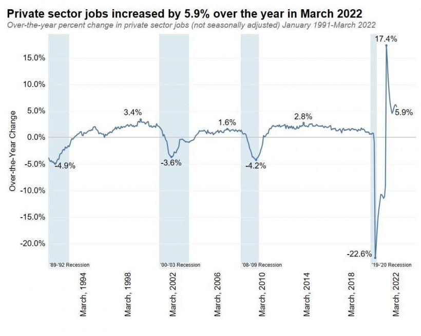 Private sector jobs increased by 5.9% over the year in March 2022