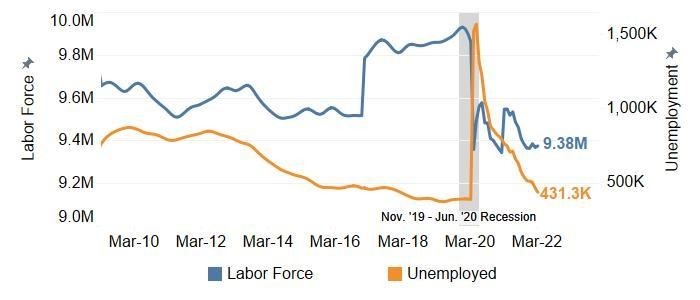 Total Labor Force & Number of Unemployed, March 2010 - March 2022