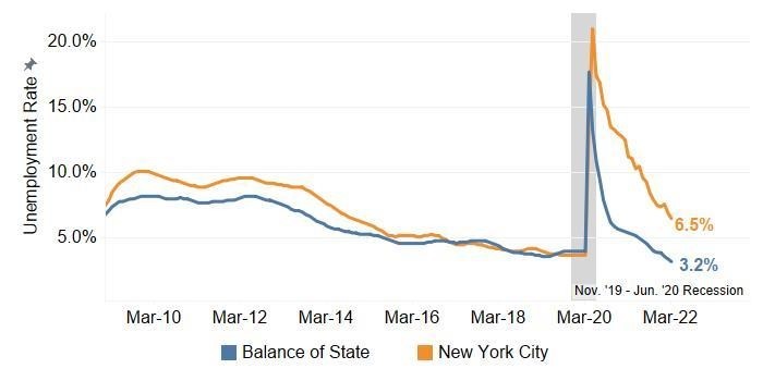 Unemployment Rate, NYC & BOS, March 2010 - March 2022