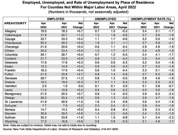 Employed, Unemployed, and Rate of Unemployment by Place of Residence  