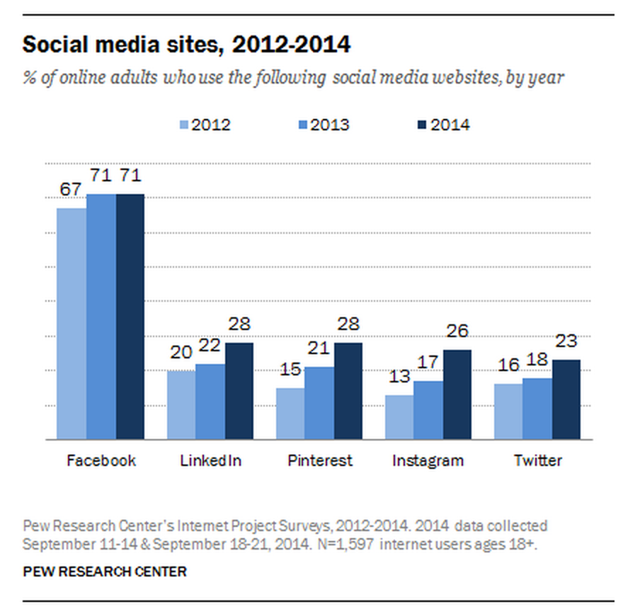 Сети 2012. Количество пользователей Pinterest. Соцсети 2014. Facebook в 2012 году. Соц сетей опрос bycnfuhfvv ndbnth.