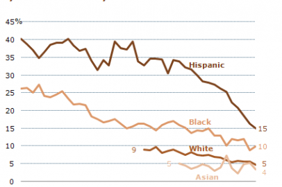 hispanic drop out high school rate pew research, latino