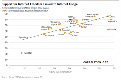 Support for Internet Freedom Linked to Internet Usage