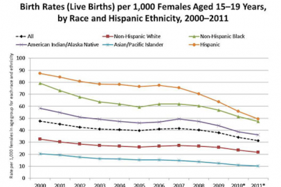 US birth rates