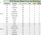 2016 Rio Olympics Medal Count and Standings for Latin American Countires as of August 16