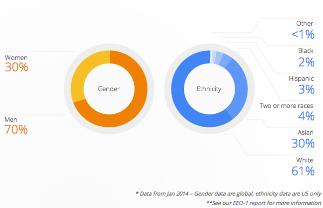 google first diversity report, latinos tech, stem
