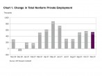 Chart: Change in Total Nonfarm Private Employment