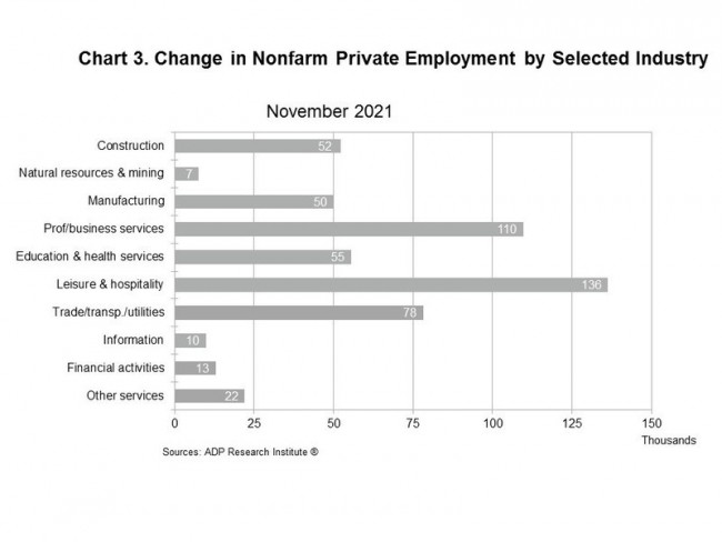 Chart 3. Change in Nonfarm Private Employment by Selected Industry
