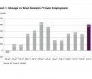 ADP National Employment Report: Private Sector Employment Increased by 807,000 Jobs in December