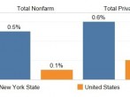 Total Nonfarm & Private Sector Jobs