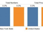 Over-the-Month % Change in Total Nonfarm & Private Sector Jobs, February – March 2022  