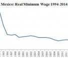 This chart shows Mexico's minimum wage in terms of real value.