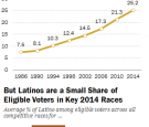 Record number of Latinos eligible to vote 25.2 million