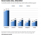 Facebook Pew 2014 social media study